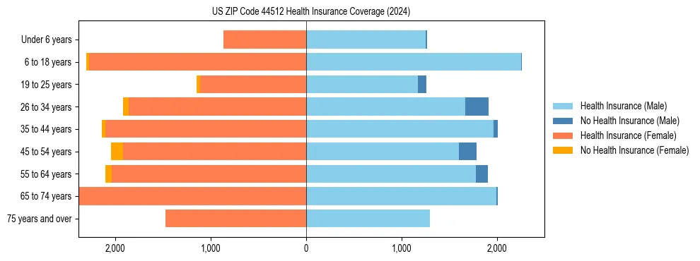 Health insurance pyramid for US ZIP Code 44512