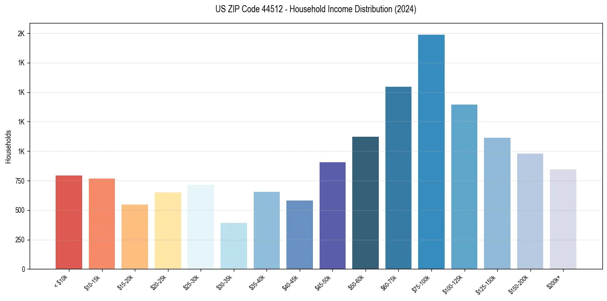 Income Distribution for 