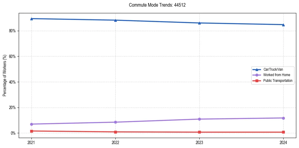 Transportation trends in US ZIP Code 44512