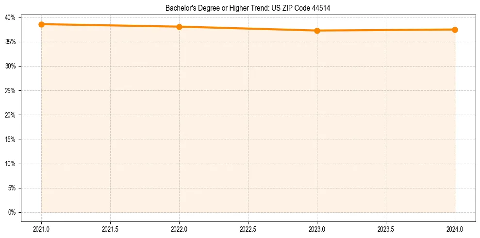 Trend chart showing bachelor degree growth in 