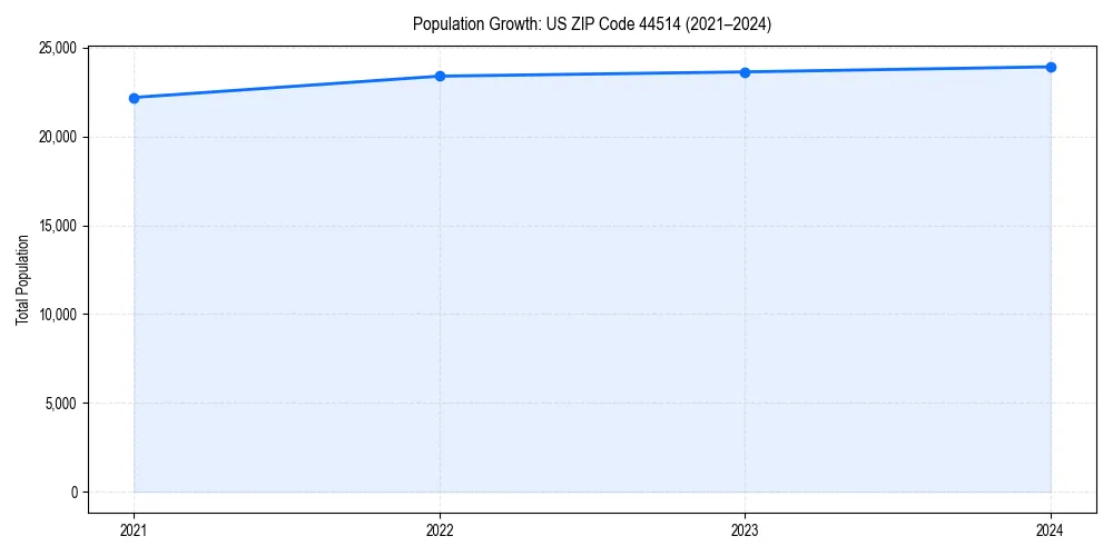 Population trends in 