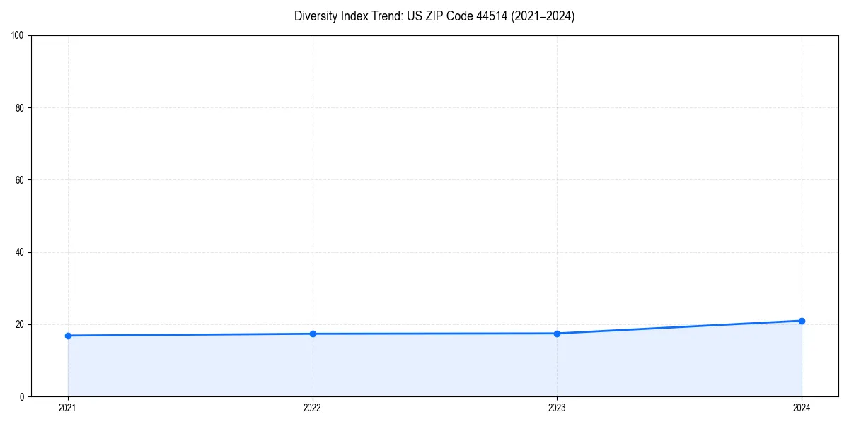 Line chart showing diversity index trends for 