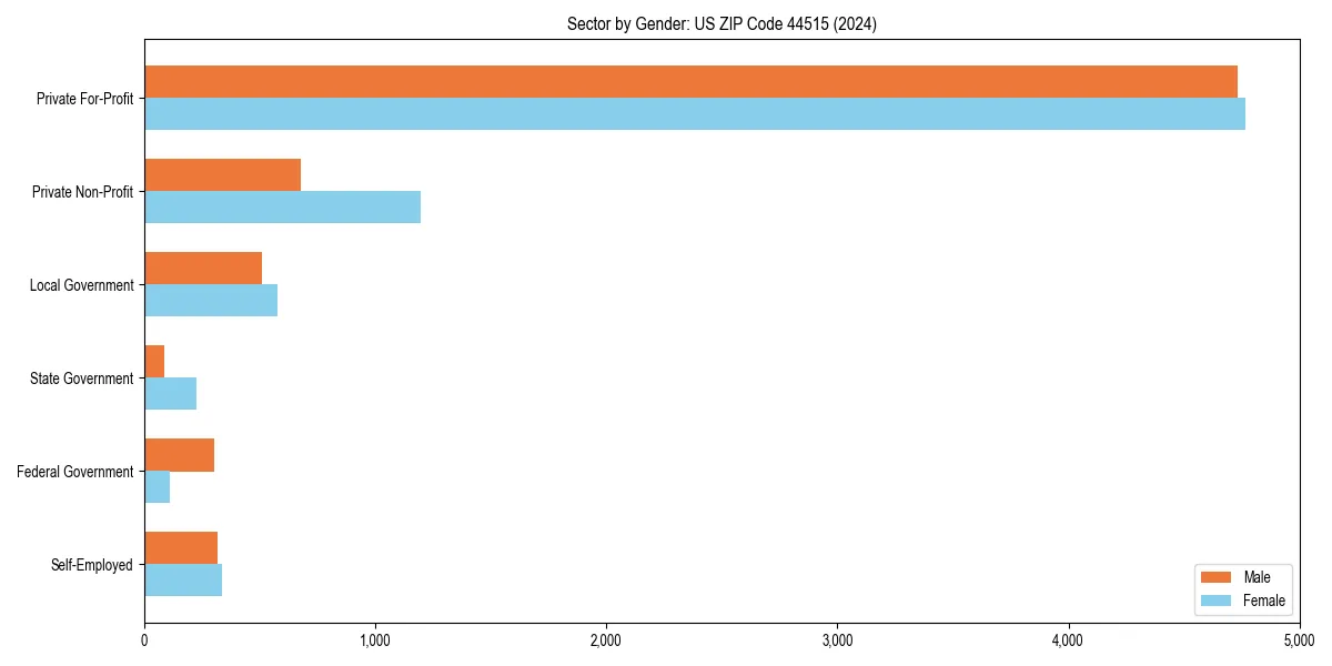 Employment sector breakdown by gender in 
