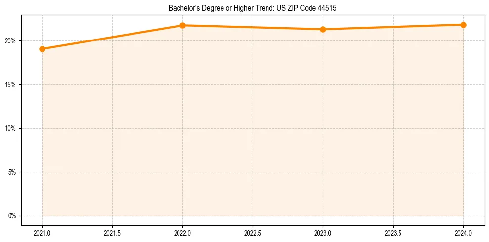 Trend chart showing bachelor degree growth in 