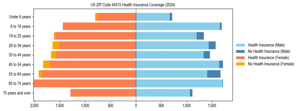 Health insurance pyramid for US ZIP Code 44515