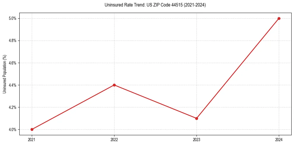 Uninsured trend chart for US ZIP Code 44515