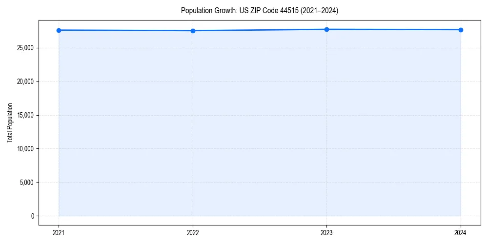 Population trends in 