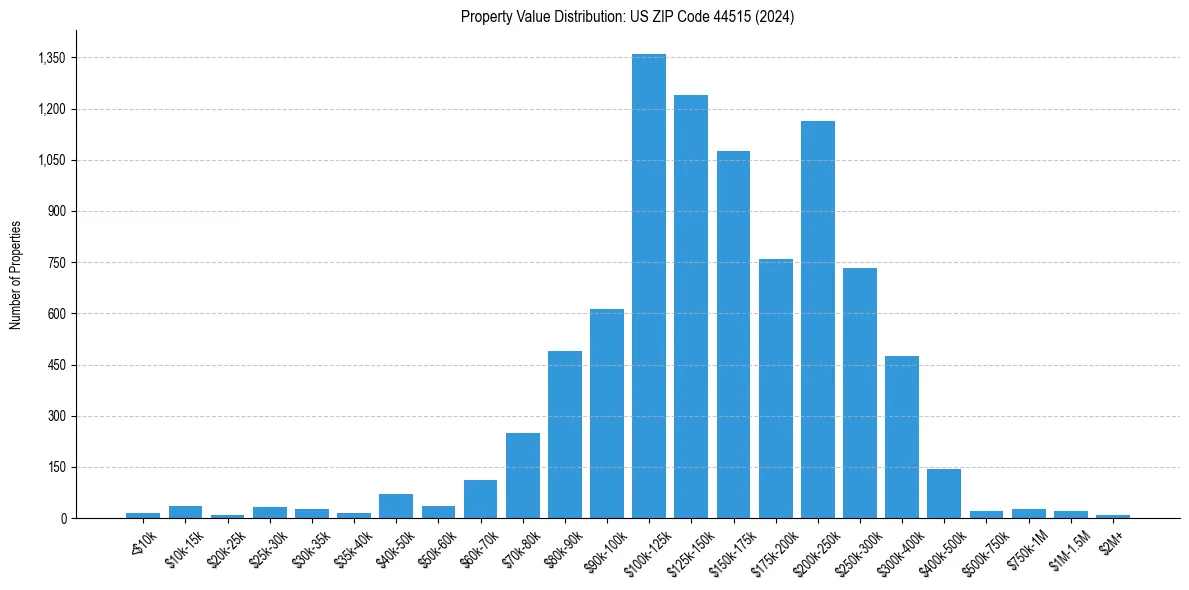 Value Distribution for 