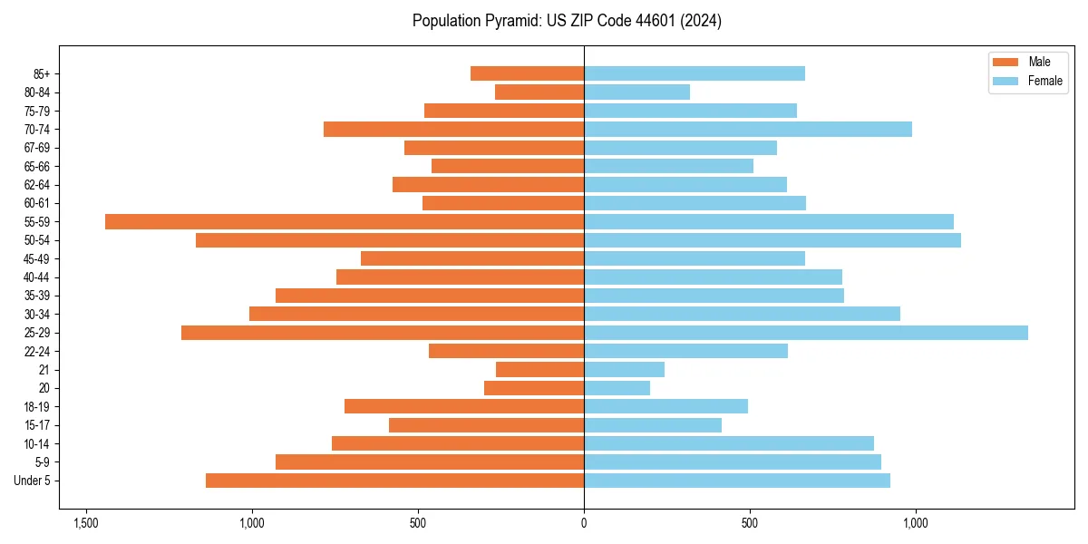 Population pyramid for 
