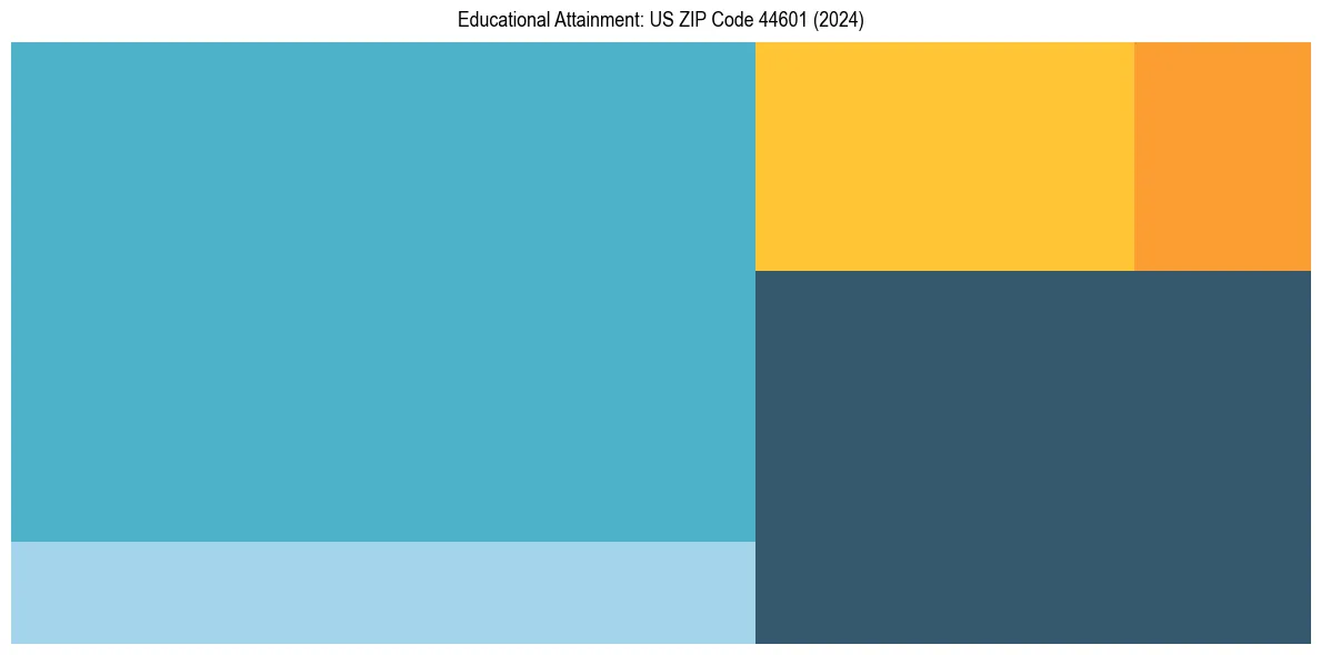 Education Treemap for  in 2024