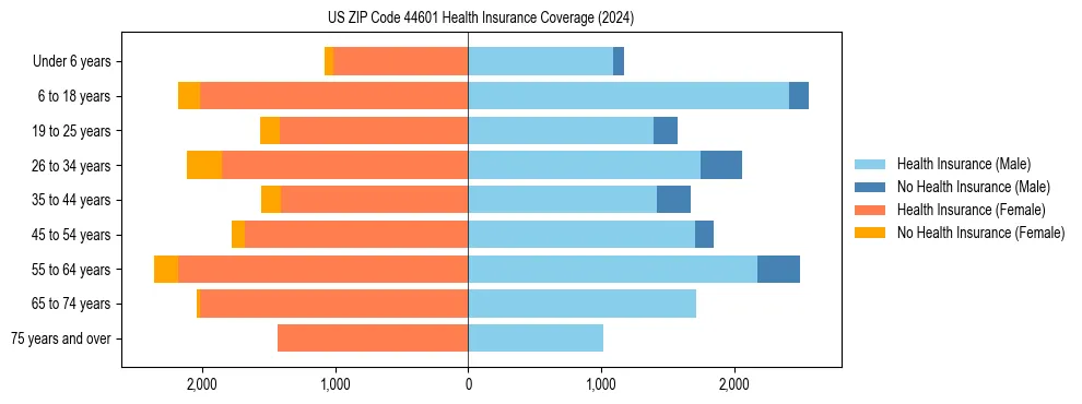 Health insurance pyramid for US ZIP Code 44601