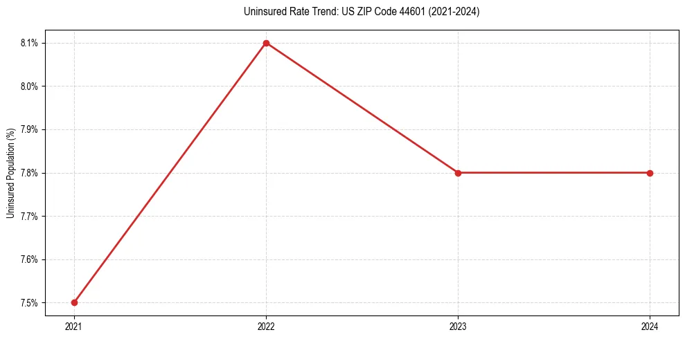 Uninsured trend chart for US ZIP Code 44601