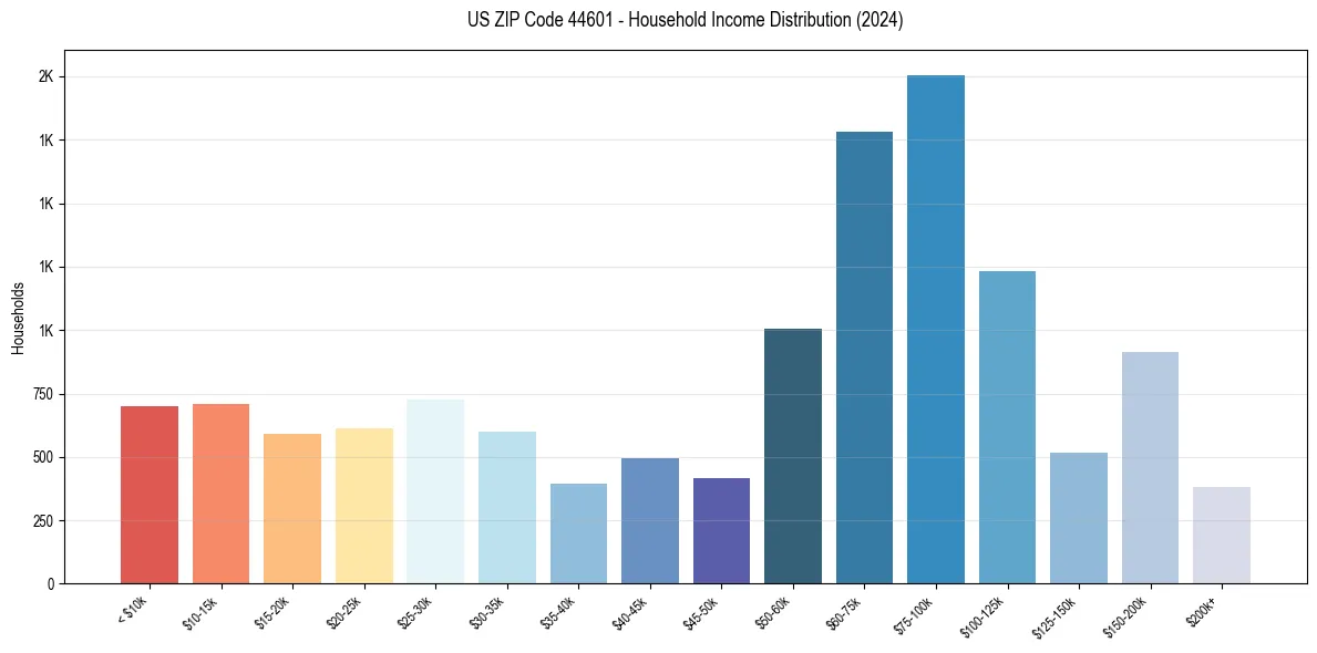 Income Distribution for 