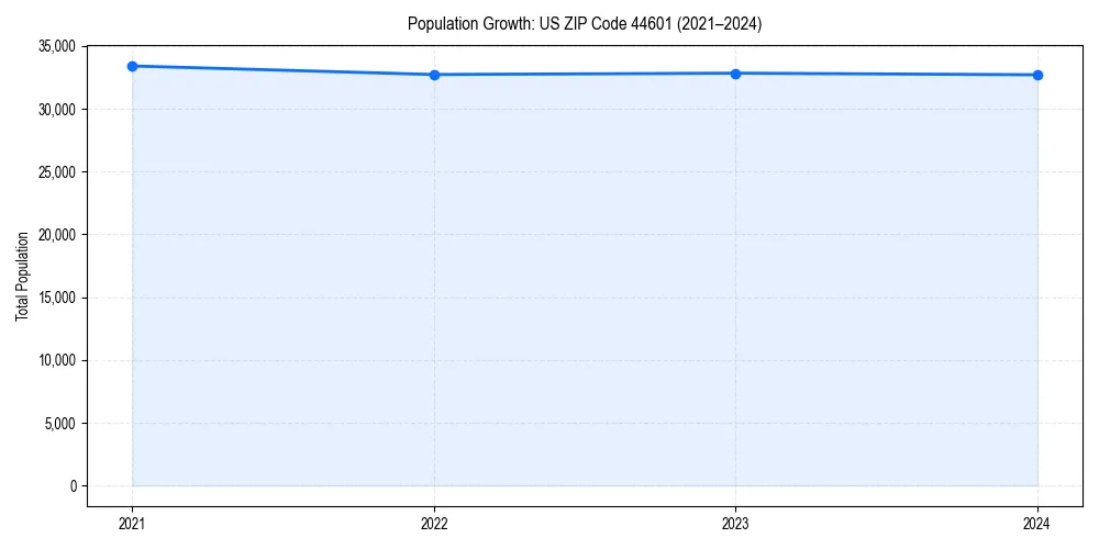 Population trends in 