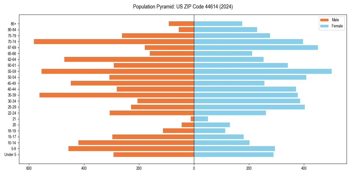 Population pyramid for 