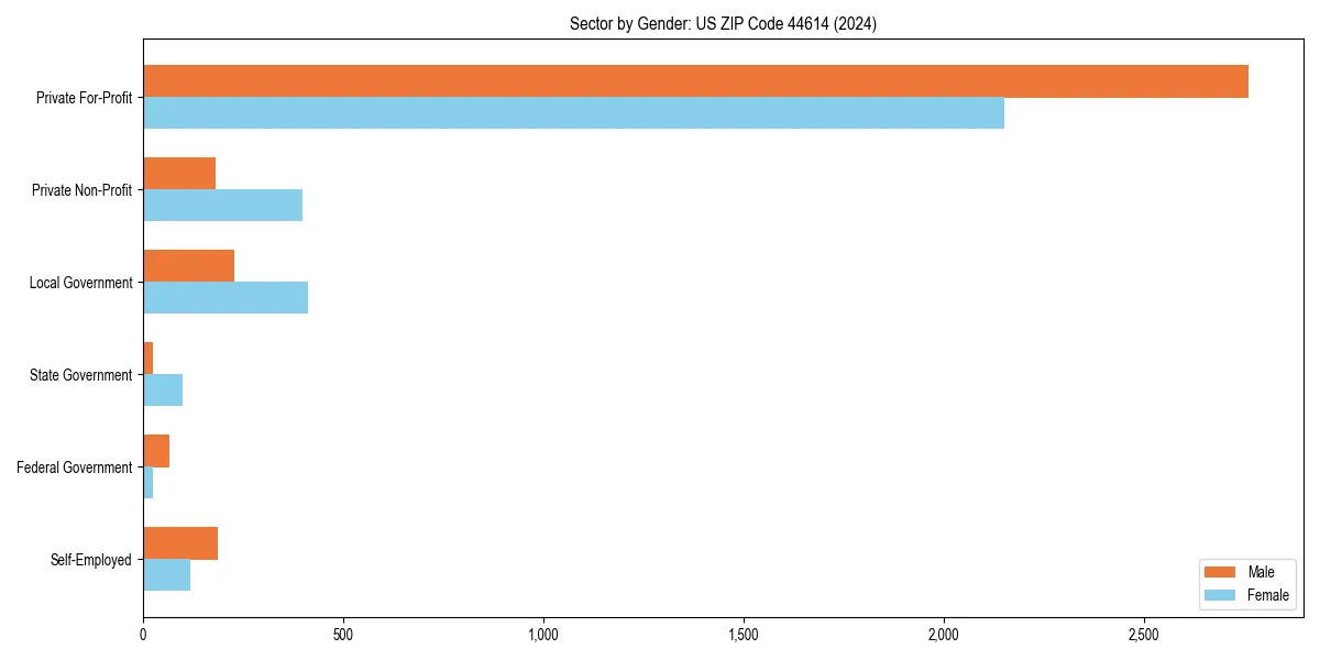 Employment sector breakdown by gender in 