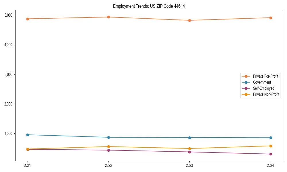 Long-term employment trends in 