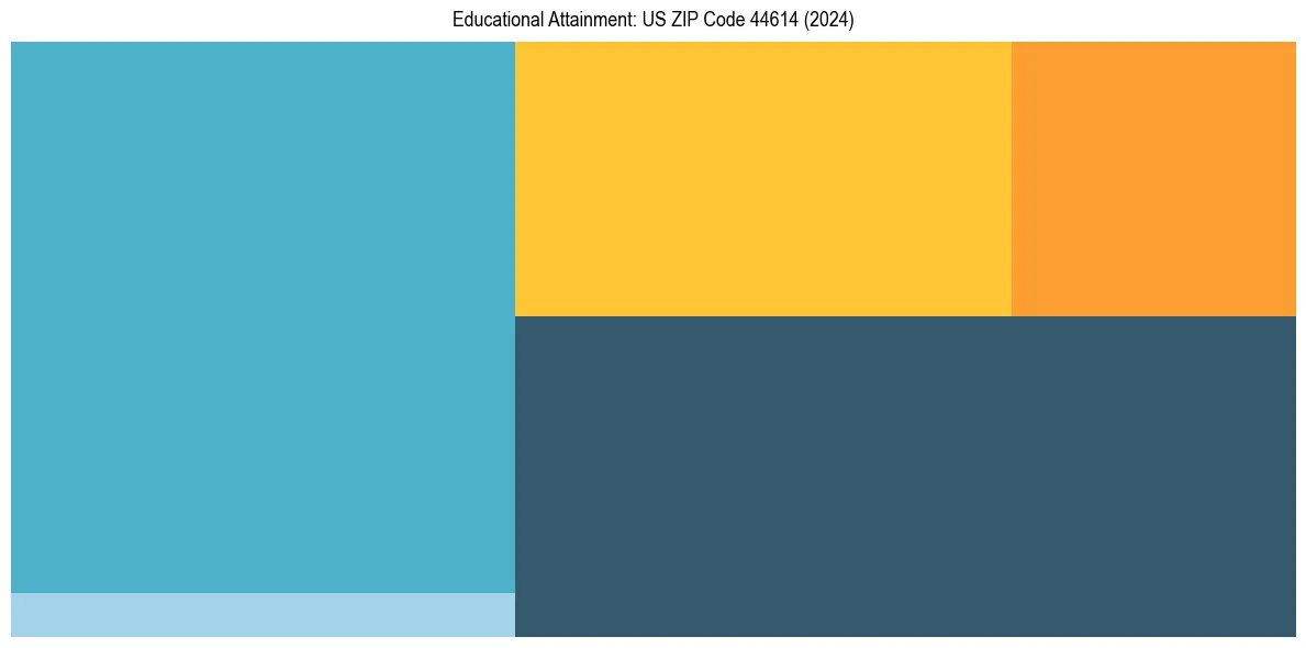 Education Treemap for  in 2024