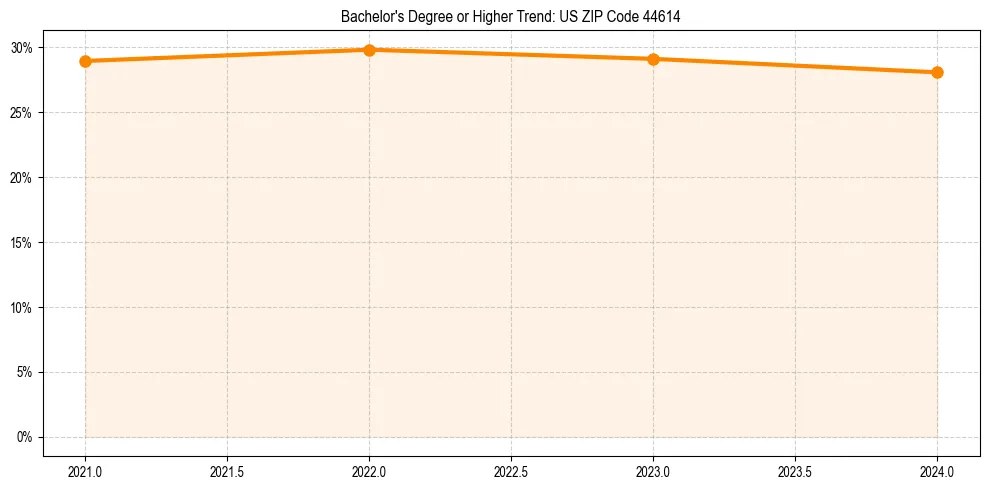 Trend chart showing bachelor degree growth in 