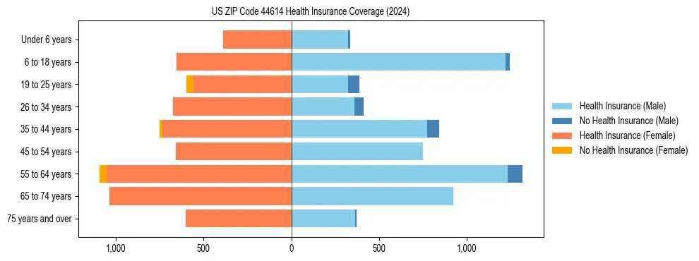 Health insurance pyramid for US ZIP Code 44614