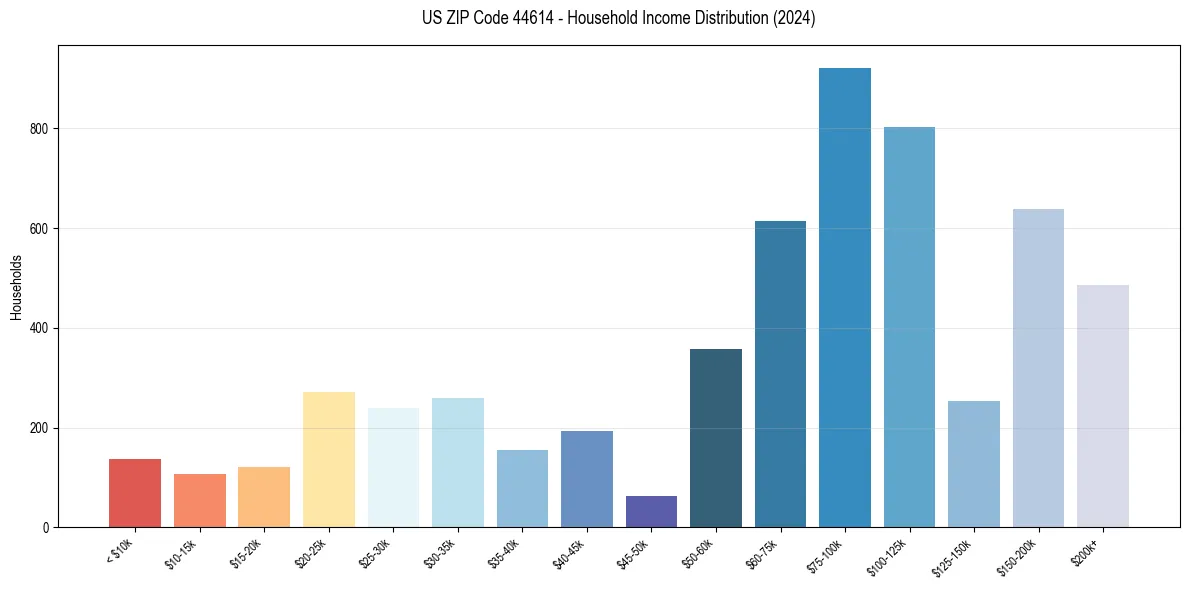 Income Distribution for 