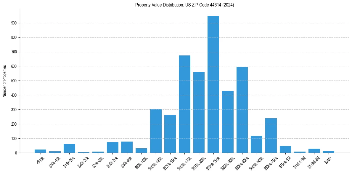 Value Distribution for 