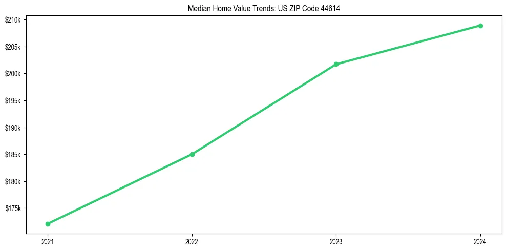 Median property value trends in 