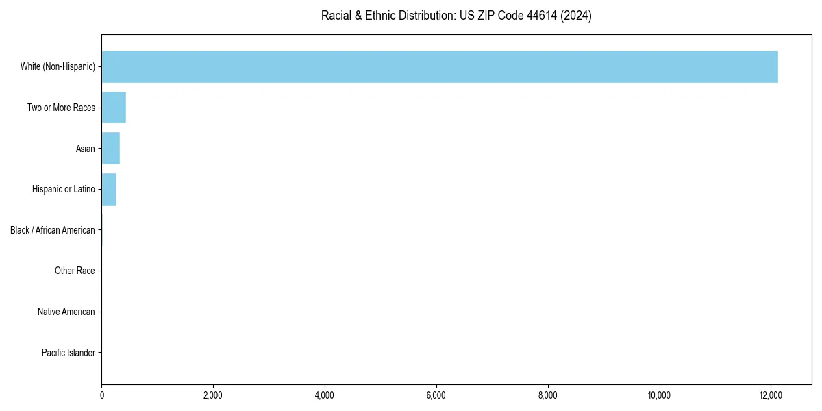 Bar chart showing racial distribution in  for 2024