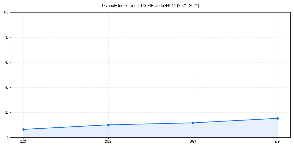 Line chart showing diversity index trends for 