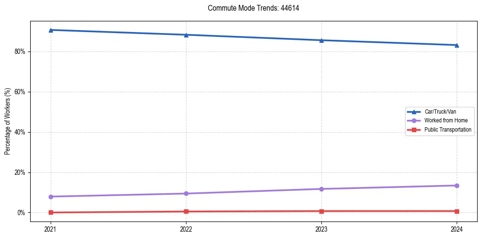 Transportation trends in US ZIP Code 44614