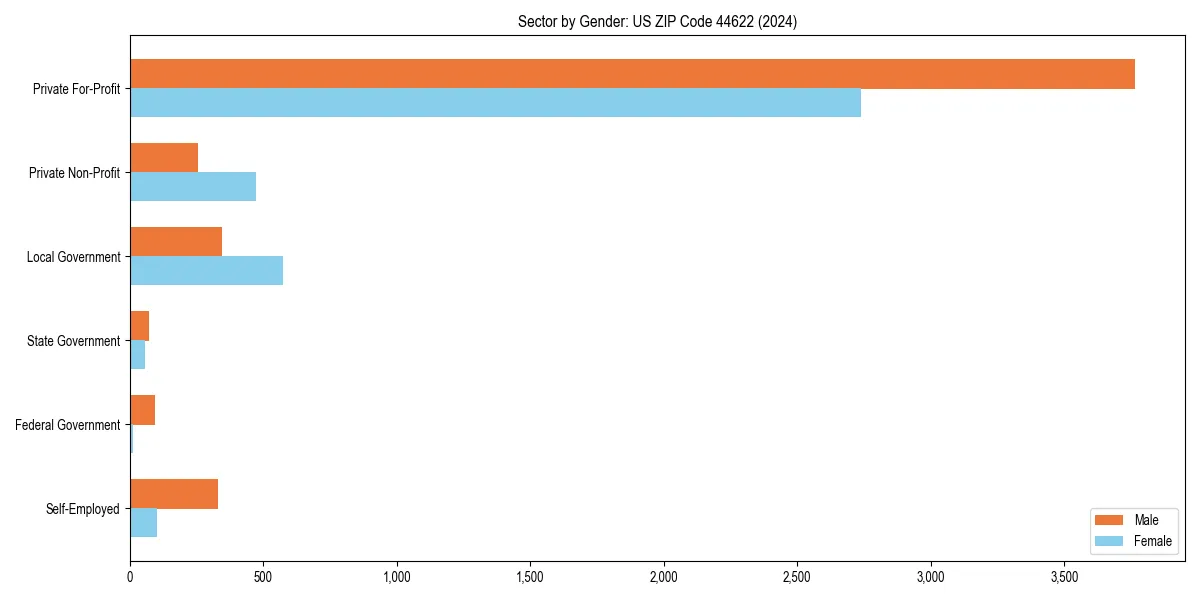 Employment sector breakdown by gender in 