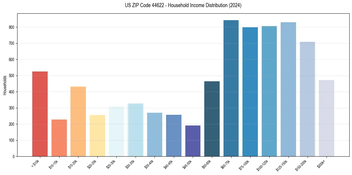 Income Distribution for 