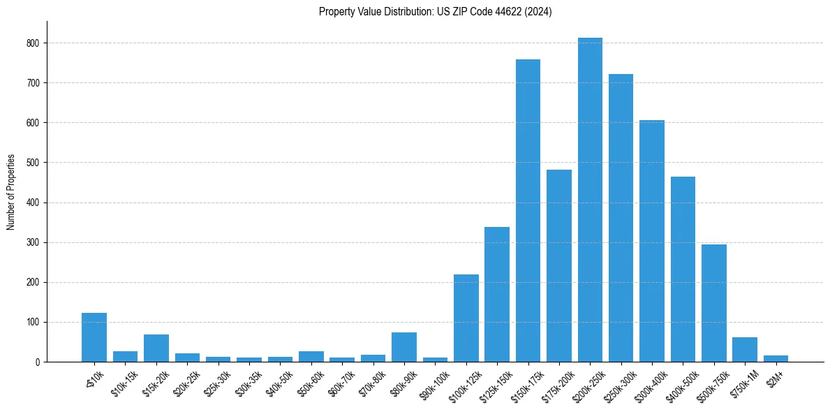 Value Distribution for 