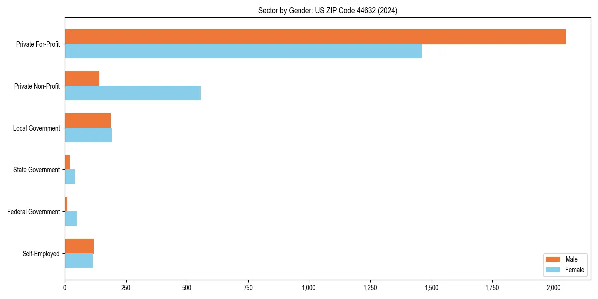 Employment sector breakdown by gender in 