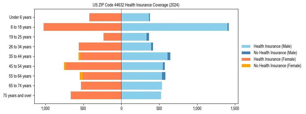 Health insurance pyramid for US ZIP Code 44632