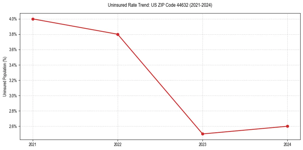 Uninsured trend chart for US ZIP Code 44632