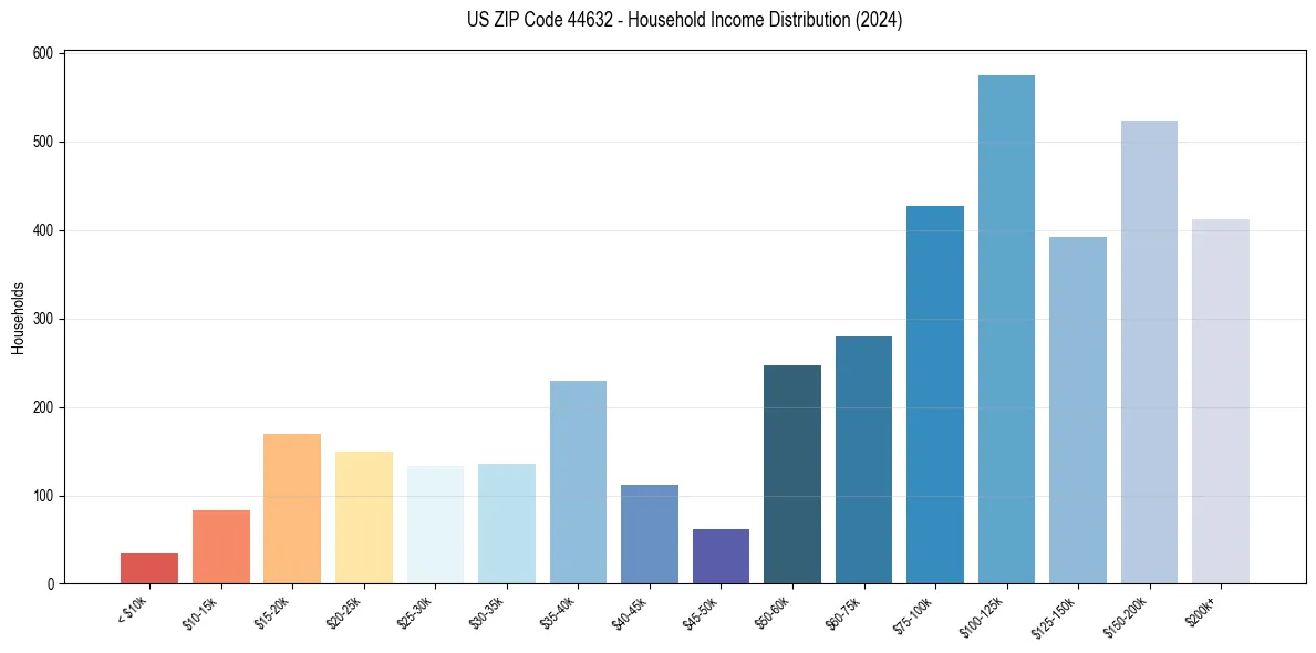 Income Distribution for 
