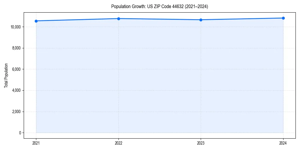 Population trends in 