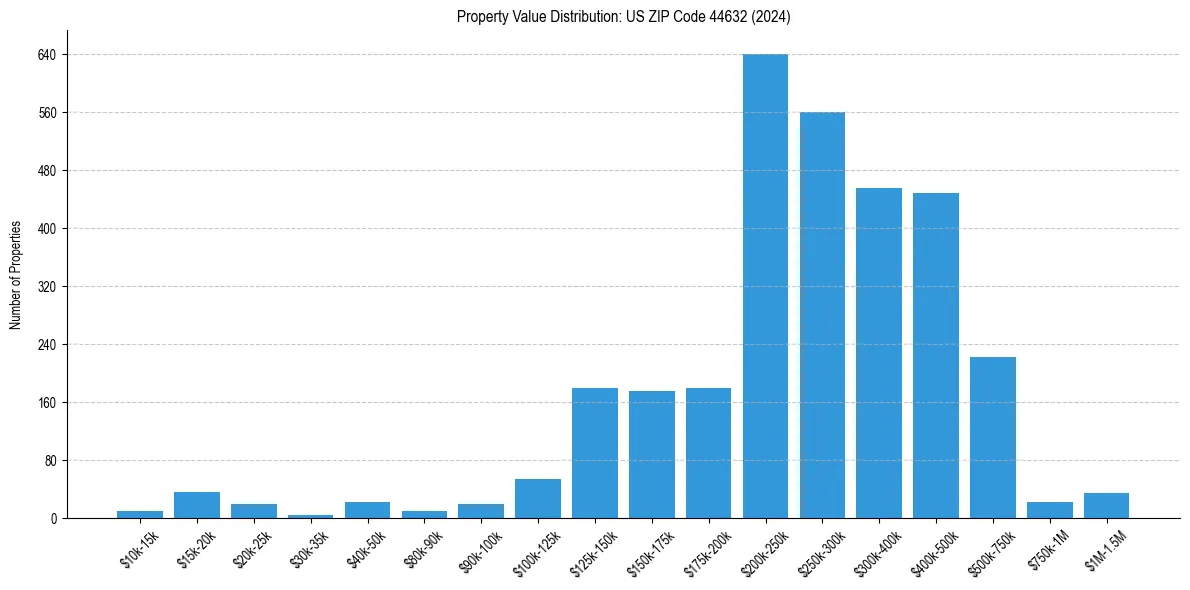 Value Distribution for 
