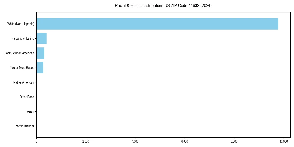 Bar chart showing racial distribution in  for 2024