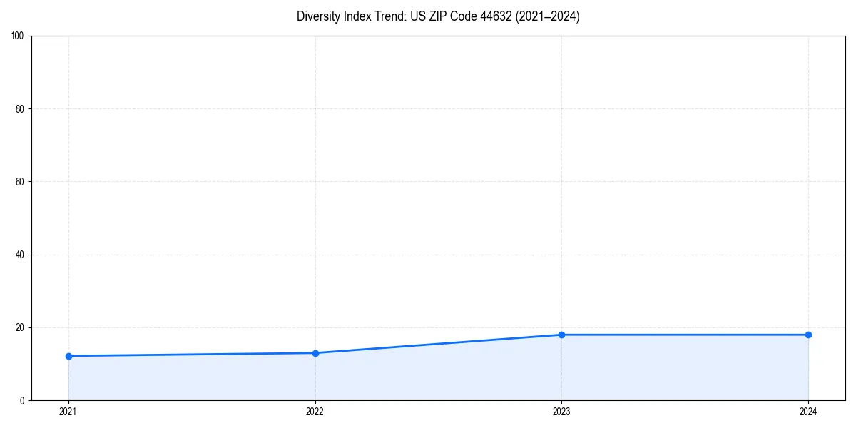Line chart showing diversity index trends for 