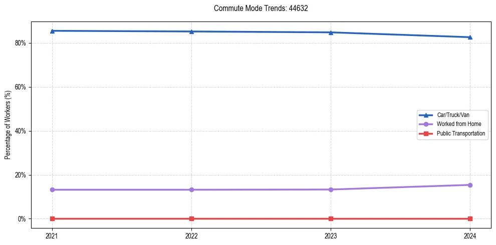 Transportation trends in US ZIP Code 44632