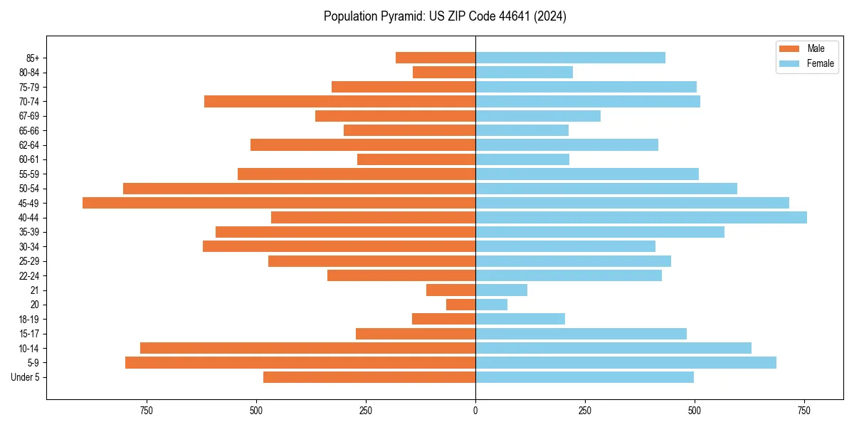 Population pyramid for 