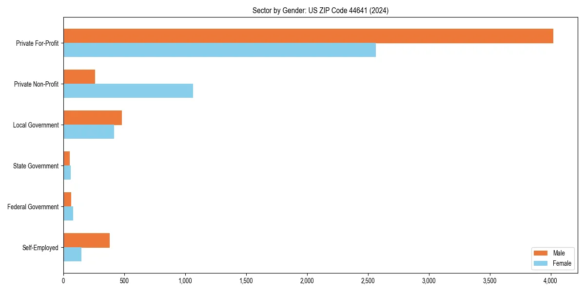 Employment sector breakdown by gender in 