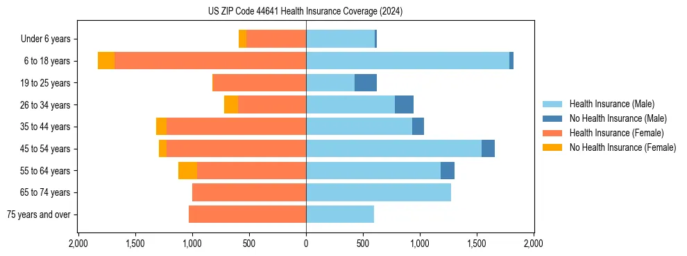 Health insurance pyramid for US ZIP Code 44641