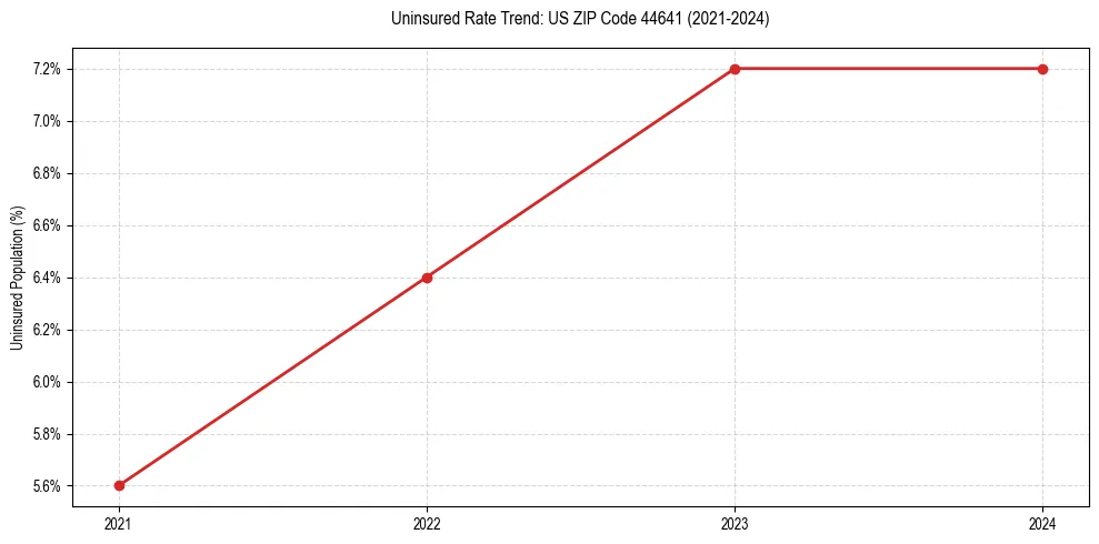 Uninsured trend chart for US ZIP Code 44641
