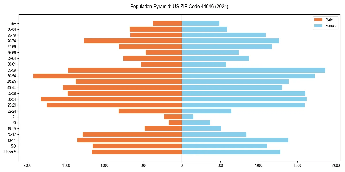 Population pyramid for 