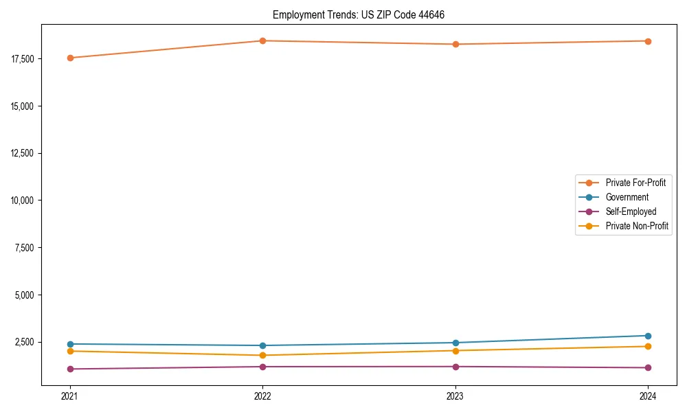 Long-term employment trends in 