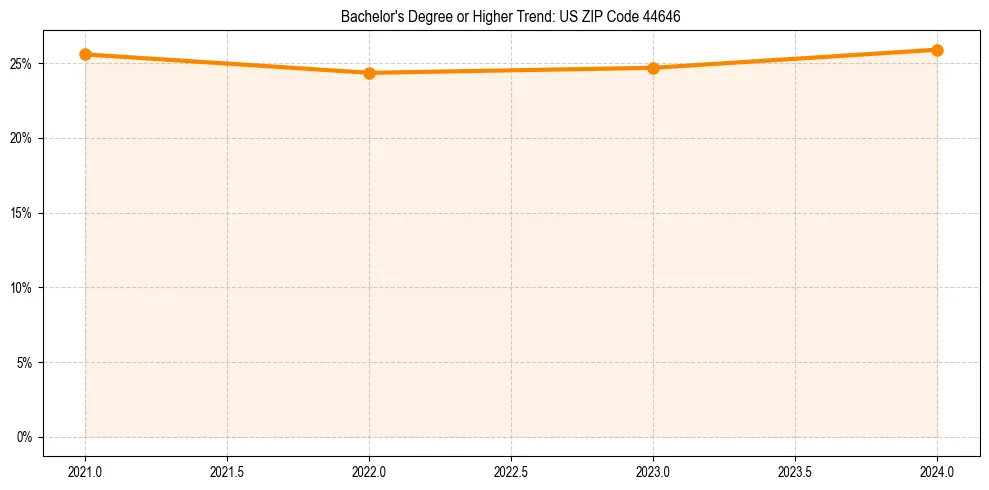Trend chart showing bachelor degree growth in 