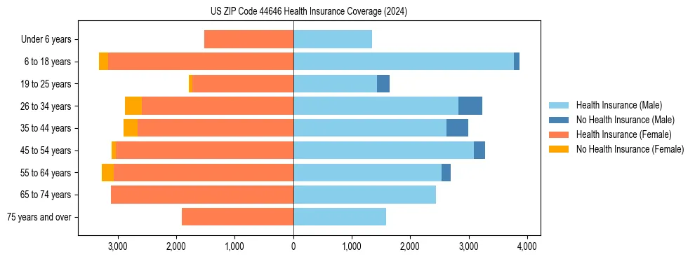 Health insurance pyramid for US ZIP Code 44646